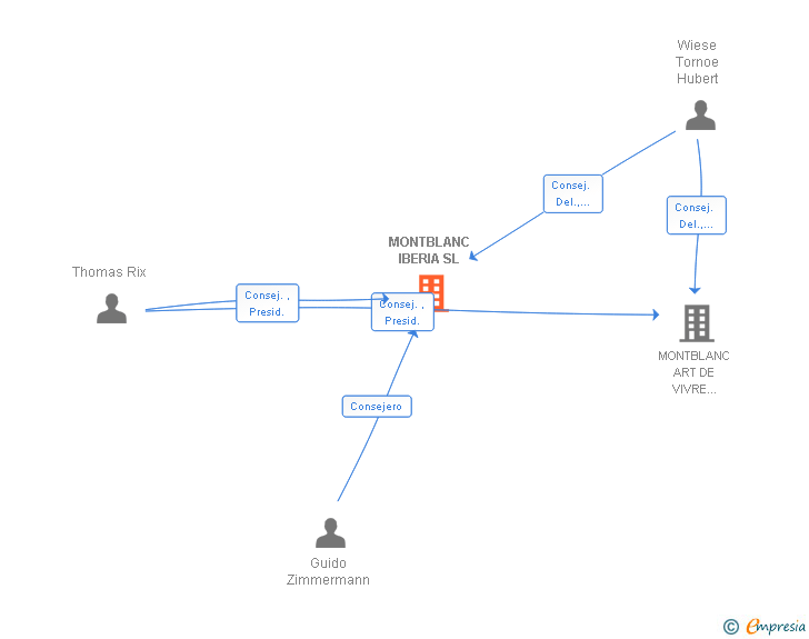 Vinculaciones societarias de MONTBLANC IBERIA SL