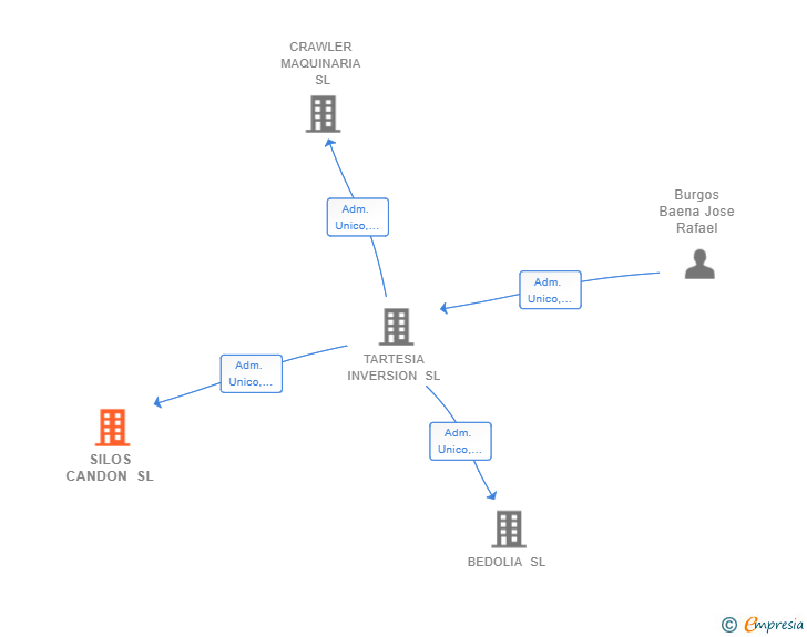 Vinculaciones societarias de SILOS CANDON SL