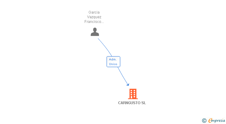 Vinculaciones societarias de CARNGUSTO SL