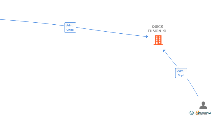 Vinculaciones societarias de QUICK FUSION SL
