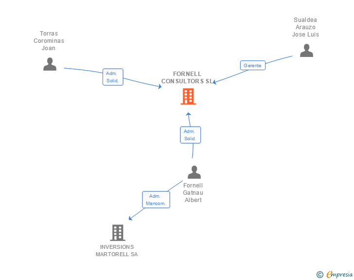 Vinculaciones societarias de FORNELL CONSULTORS SL