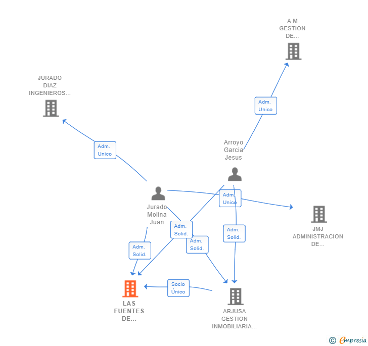 Vinculaciones societarias de LAS FUENTES DE VALENOSO SL