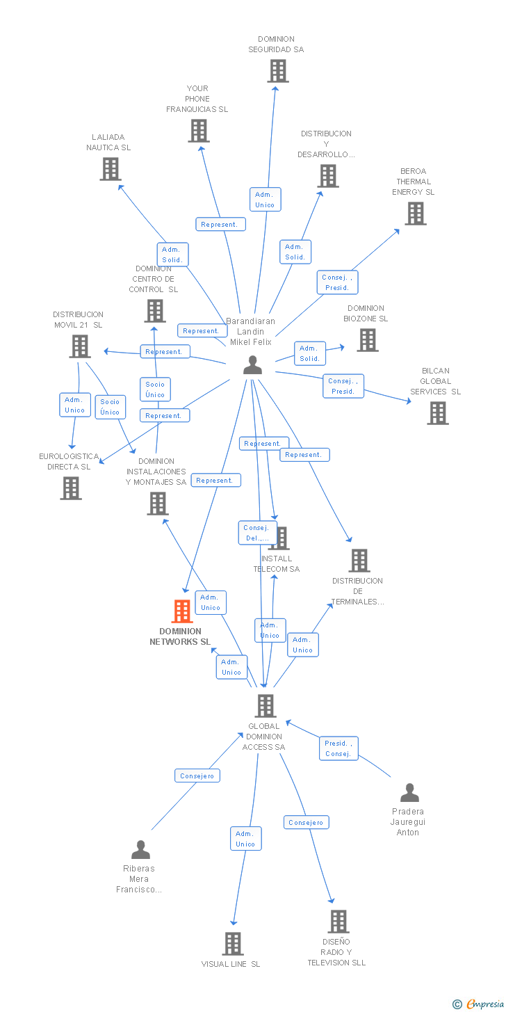 Vinculaciones societarias de COMFICA NETWORKS SL