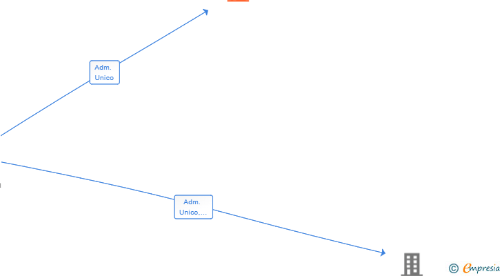 Vinculaciones societarias de SMVPHARMA SL