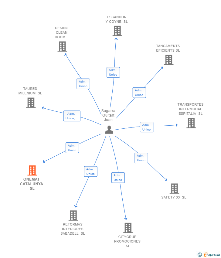 Vinculaciones societarias de ONEMAT CATALUNYA SL