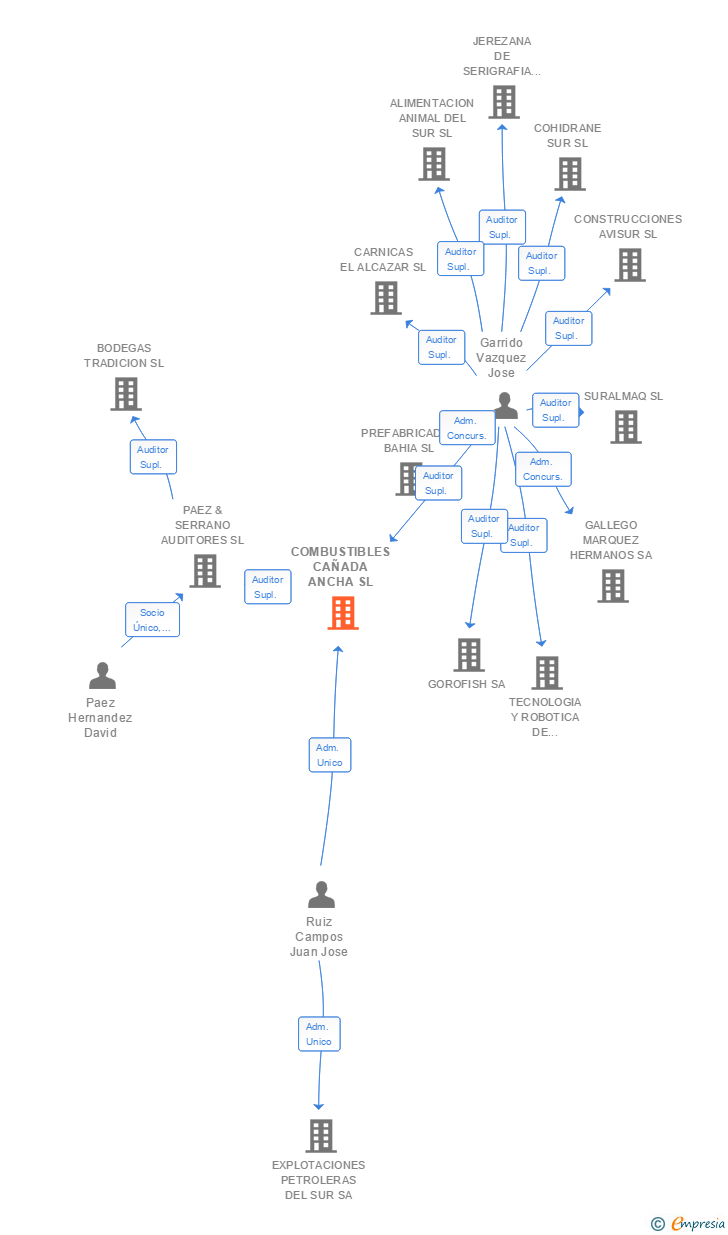 Vinculaciones societarias de COMBUSTIBLES CAÑADA ANCHA SL