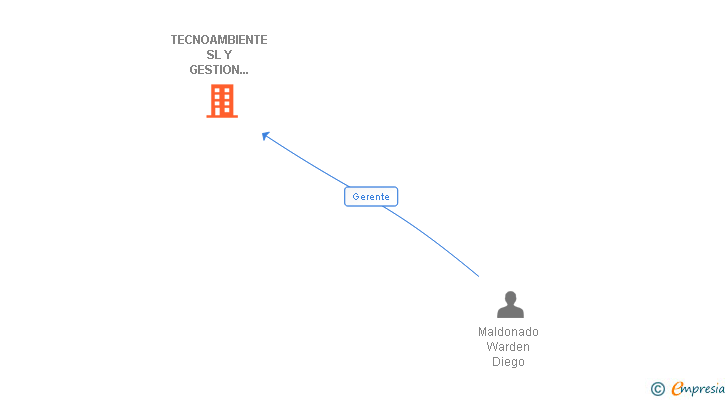 Vinculaciones societarias de TECNOAMBIENTE SL Y GESTION INTEGRADA DE SERVICIOS AMBIENTALES SL UTE