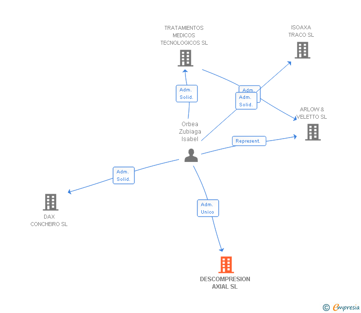 Vinculaciones societarias de DESCOMPRESION AXIAL SL