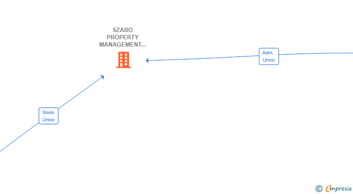Vinculaciones societarias de SZABO PROPERTY MANAGEMENT SPAIN SL