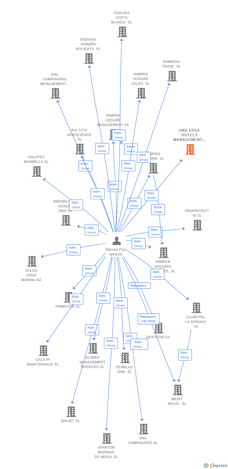 Vinculaciones societarias de ONA EDGE HOTELS MANAGEMENT SL