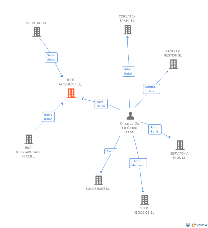 Vinculaciones societarias de BLUE ACCOUNT SL