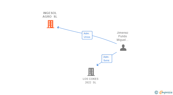 Vinculaciones societarias de INGESOL AGRO SL