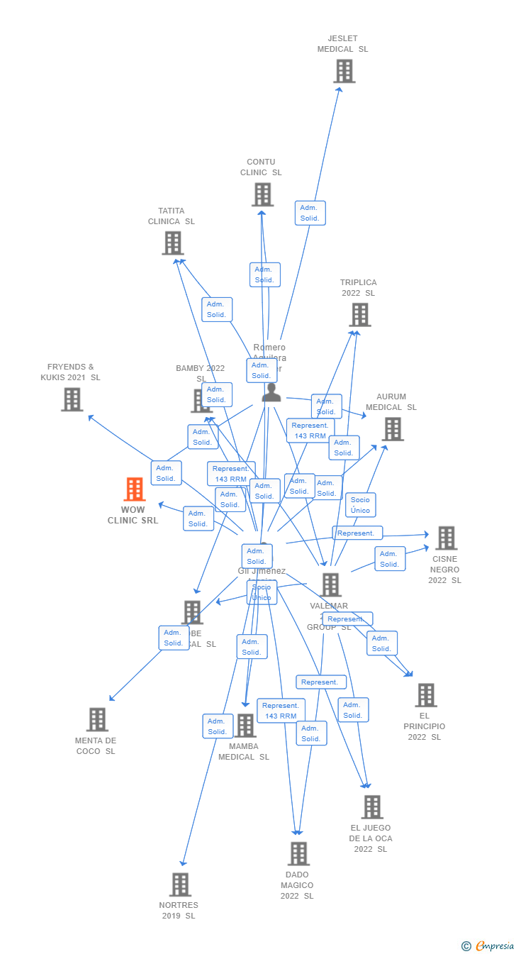 Vinculaciones societarias de WOW CLINIC SRL