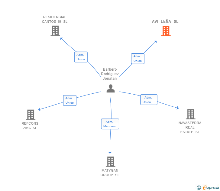 Vinculaciones societarias de AVI-LEÑA SL