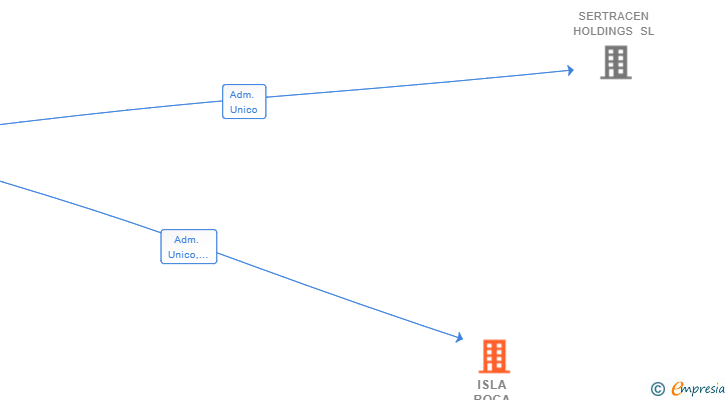 Vinculaciones societarias de ISLA ROCA ROJA SL
