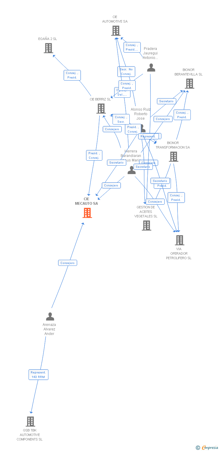 Vinculaciones societarias de CIE MECAUTO SA