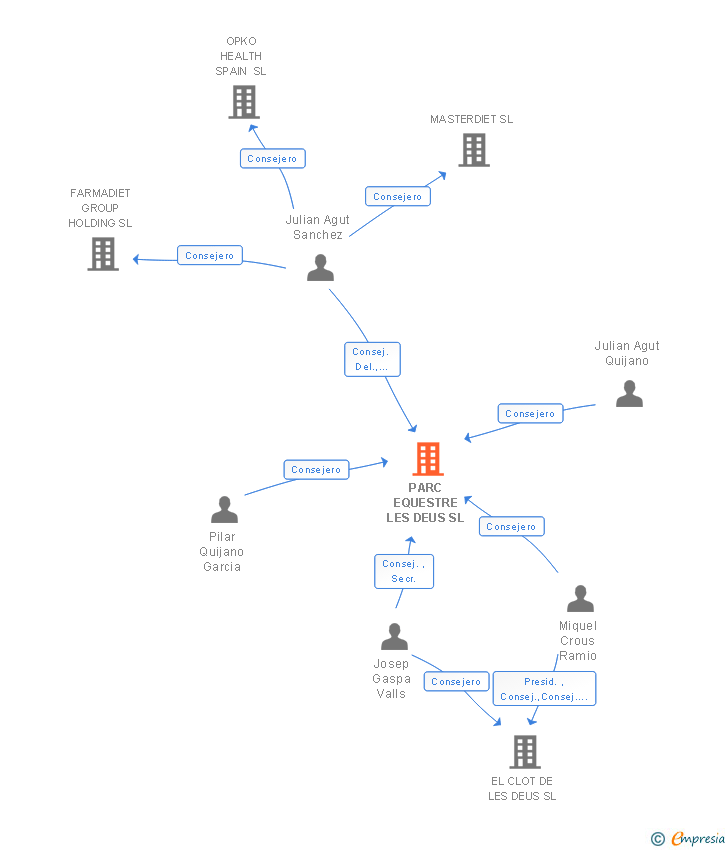 Vinculaciones societarias de PARC EQUESTRE LES DEUS SL