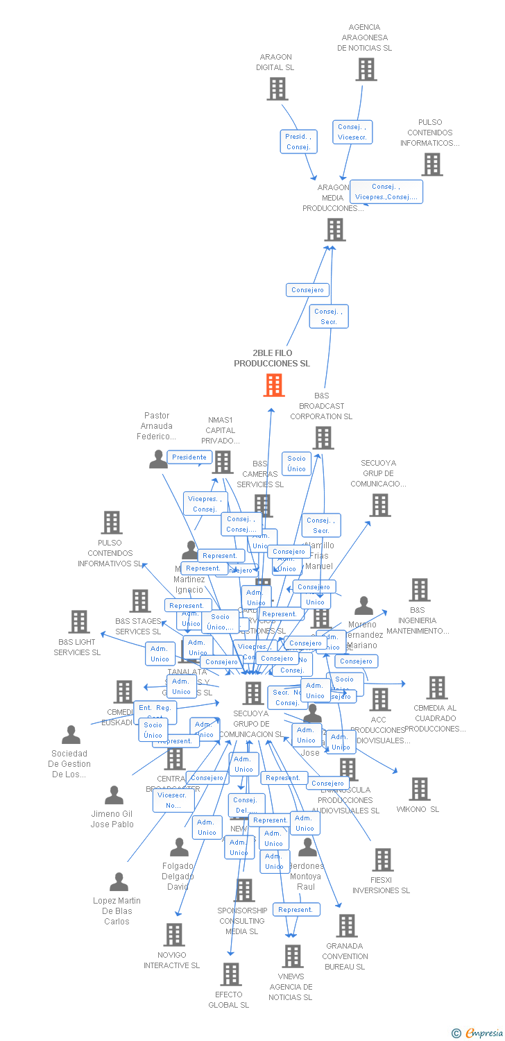 Vinculaciones societarias de 2BLE FILO PRODUCCIONES SL
