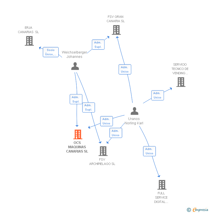 Vinculaciones societarias de OCS MAQUINAS CANARIAS SL