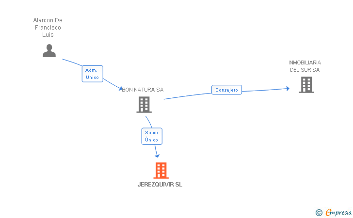 Vinculaciones societarias de JEREZQUIVIR SL