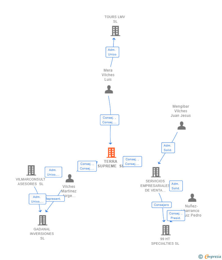 Vinculaciones societarias de TERRA SUPREME SL