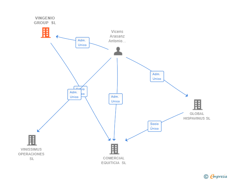 Vinculaciones societarias de VINGENIO GROUP SL (EXTINGUIDA)