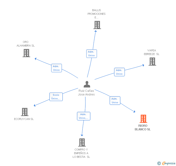 Vinculaciones societarias de RIORO BLANCO SL