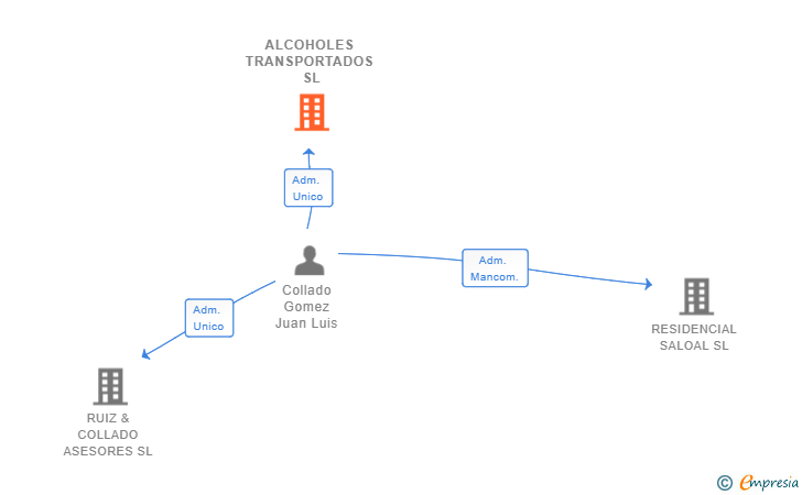 Vinculaciones societarias de ALCOHOLES TRANSPORTADOS SL