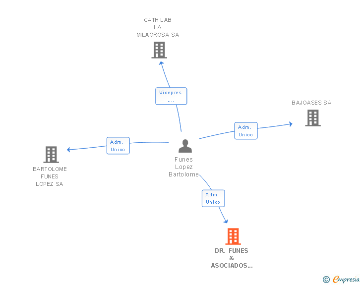Vinculaciones societarias de CORSALUTEM SL