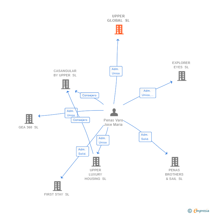 Vinculaciones societarias de UPPER GLOBAL SL