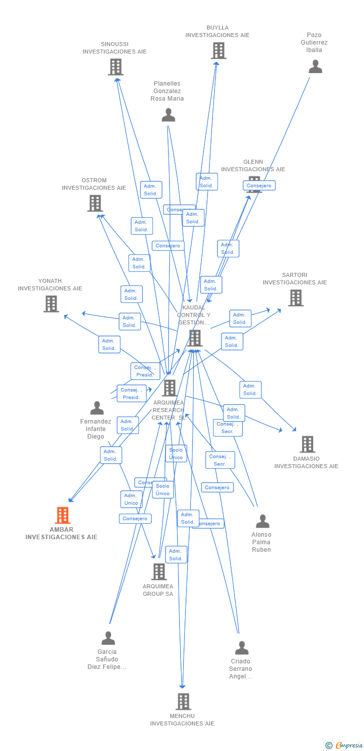 Vinculaciones societarias de AMBAR INVESTIGACIONES AIE (EXTINGUIDA)