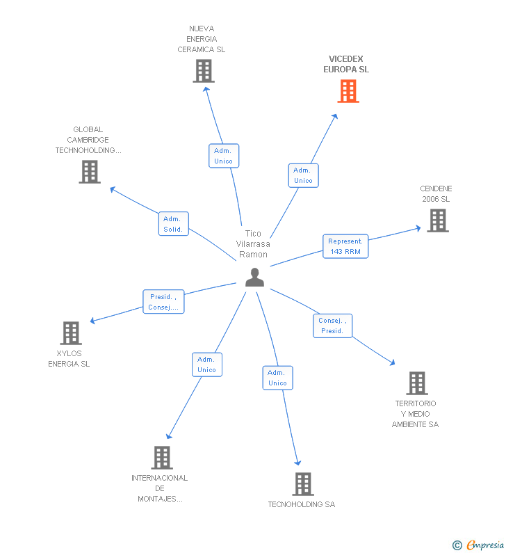 Vinculaciones societarias de VICEDEX EUROPA SL