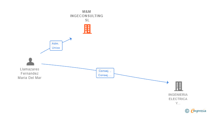 Vinculaciones societarias de M&M INGECONSULTING SL
