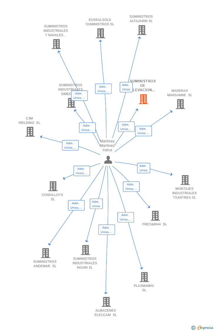 Vinculaciones societarias de SUMINISTROS DE ELEVACION Y CABLE DEL NERVION SL