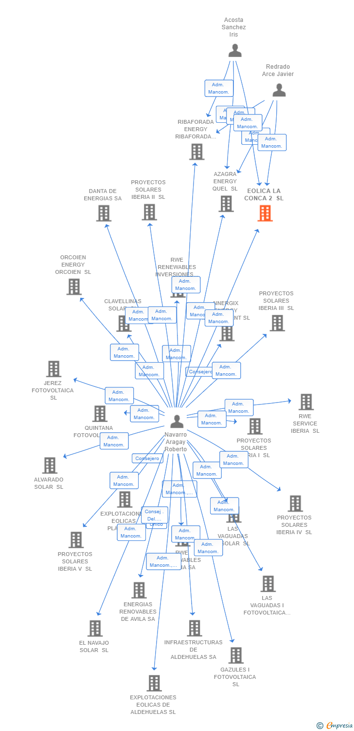 Vinculaciones societarias de EOLICA LA CONCA 2 SL