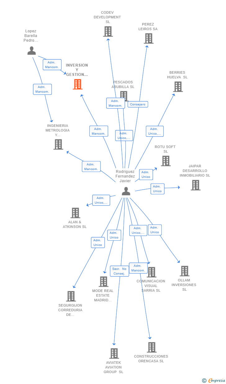 Vinculaciones societarias de INVERSION Y GESTION EMPRESARIAL J2PF SL