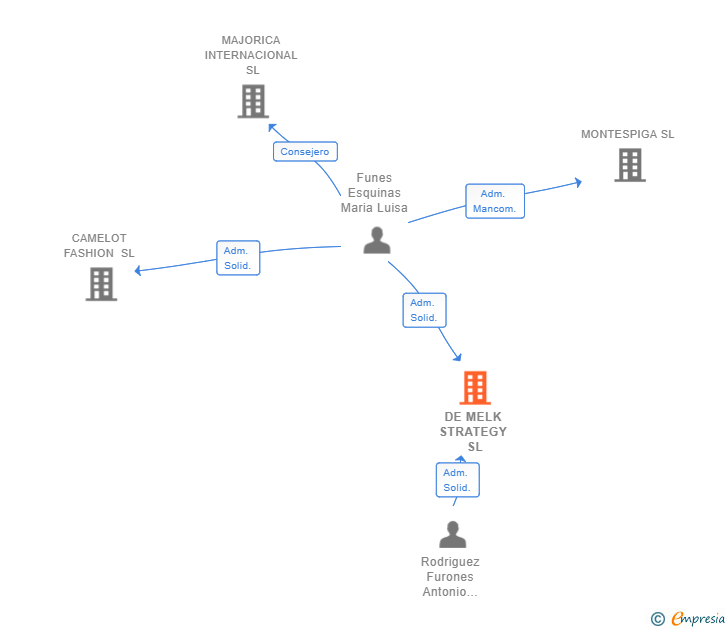 Vinculaciones societarias de DE MELK STRATEGY SL