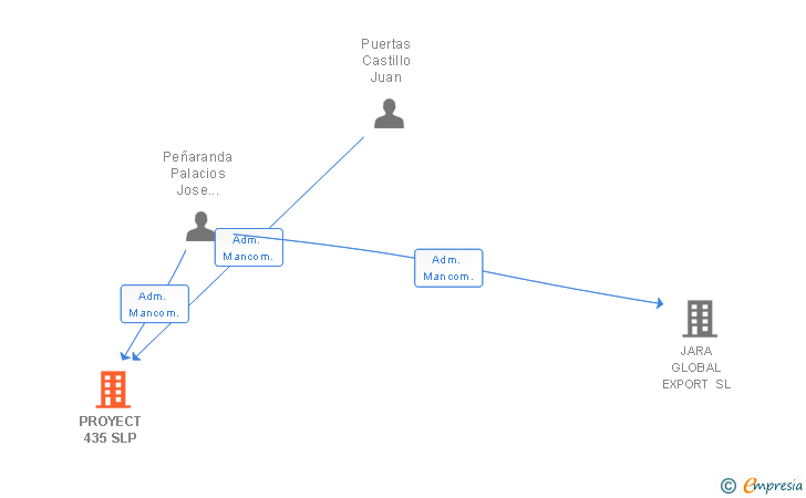 Vinculaciones societarias de PROYECT 435 SL