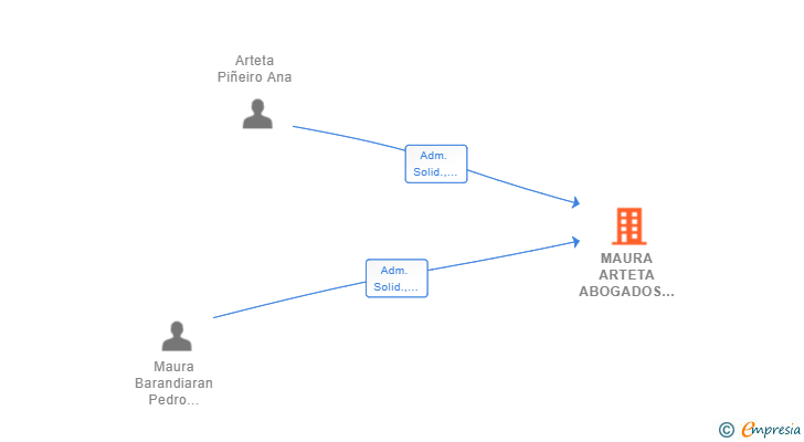 Vinculaciones societarias de MAURA ARTETA ABOGADOS SLP