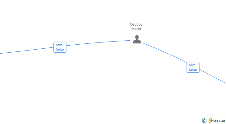 Vinculaciones societarias de COMEDY BAR CORNER SL