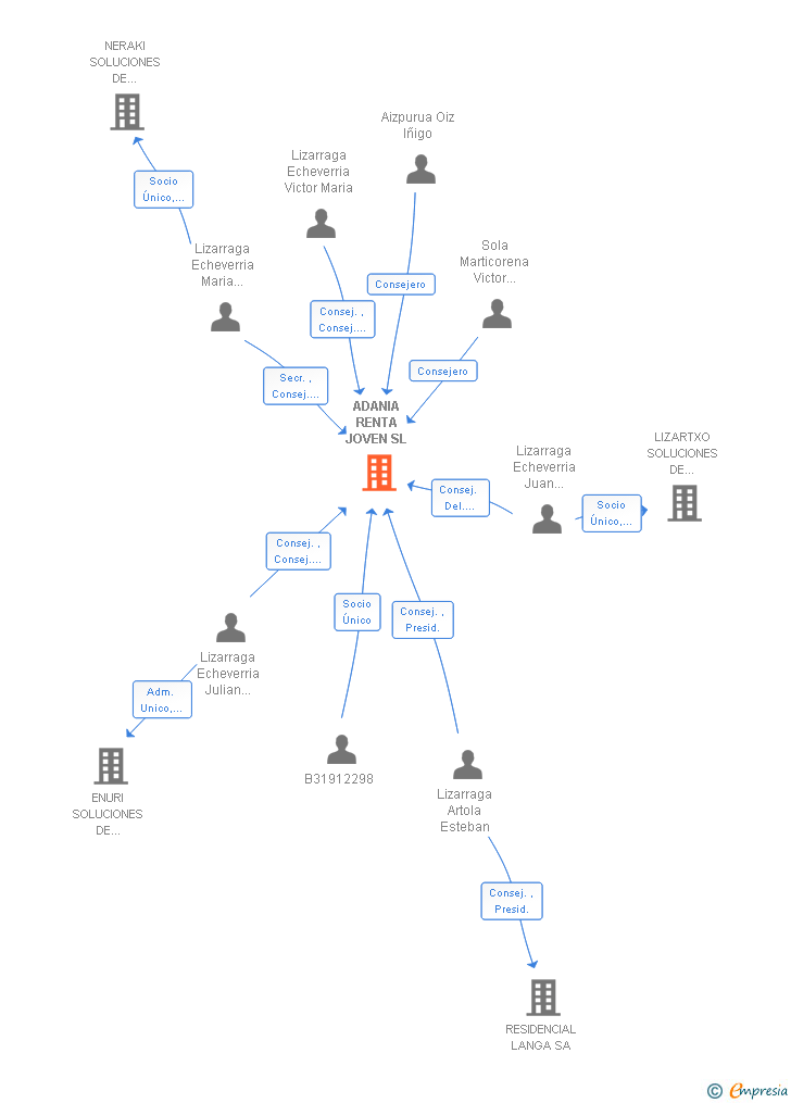 Vinculaciones societarias de ADANIA RENTA JOVEN SL