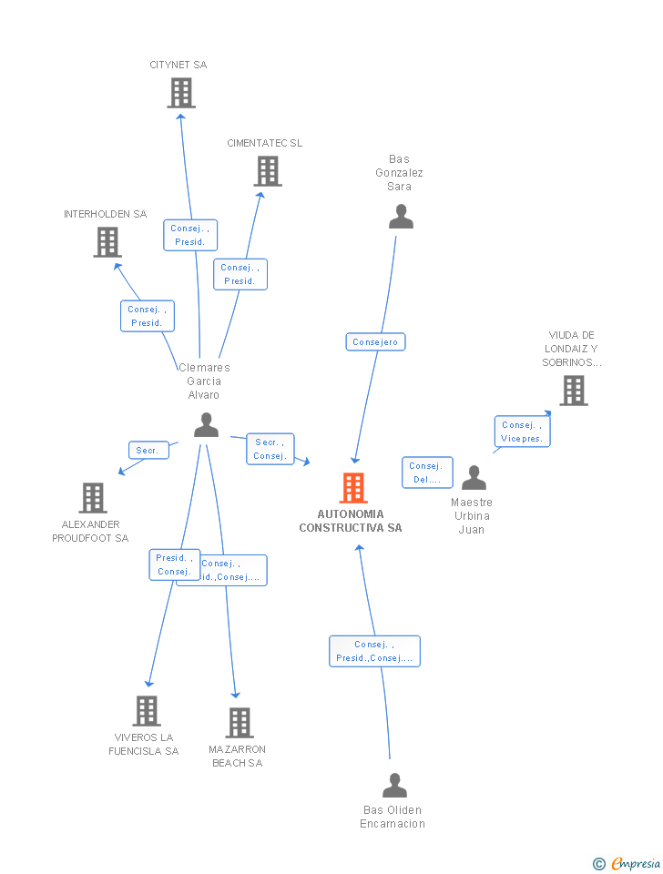 Vinculaciones societarias de AUTONOMIA CONSTRUCTIVA SA