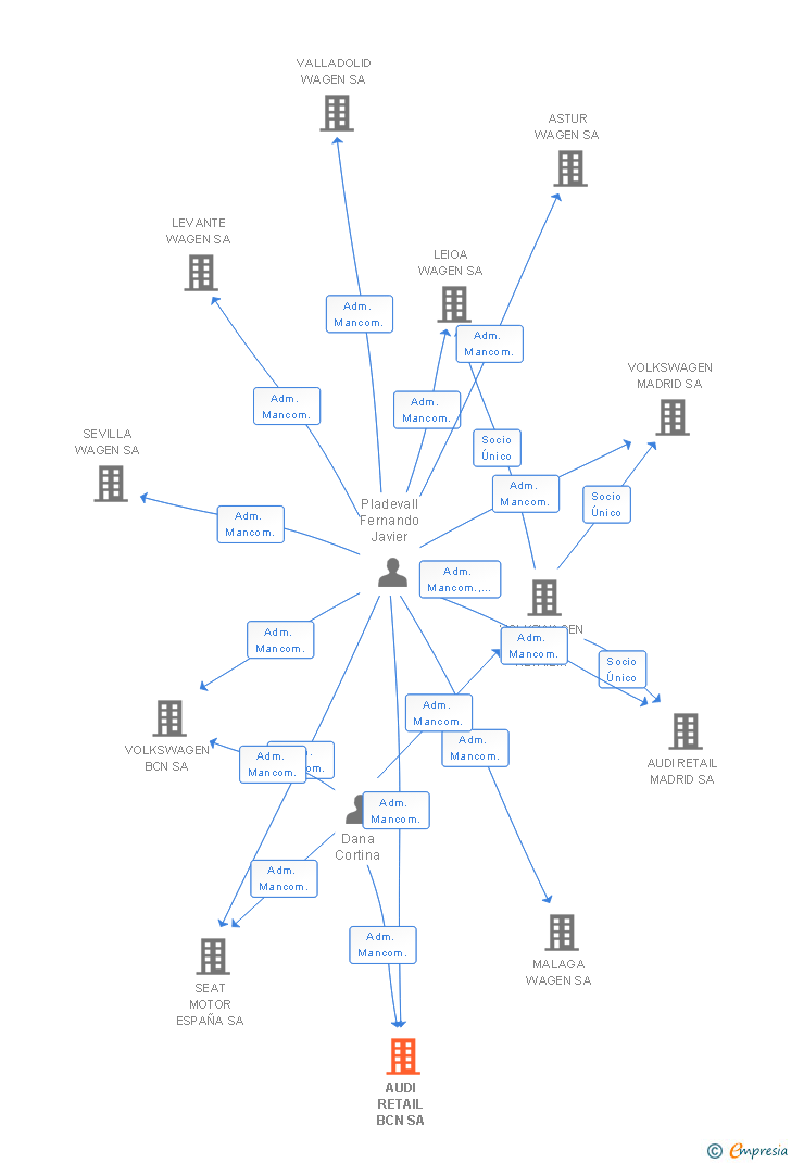 Vinculaciones societarias de WAGEN GROUP RETAIL ESPAÑA SA