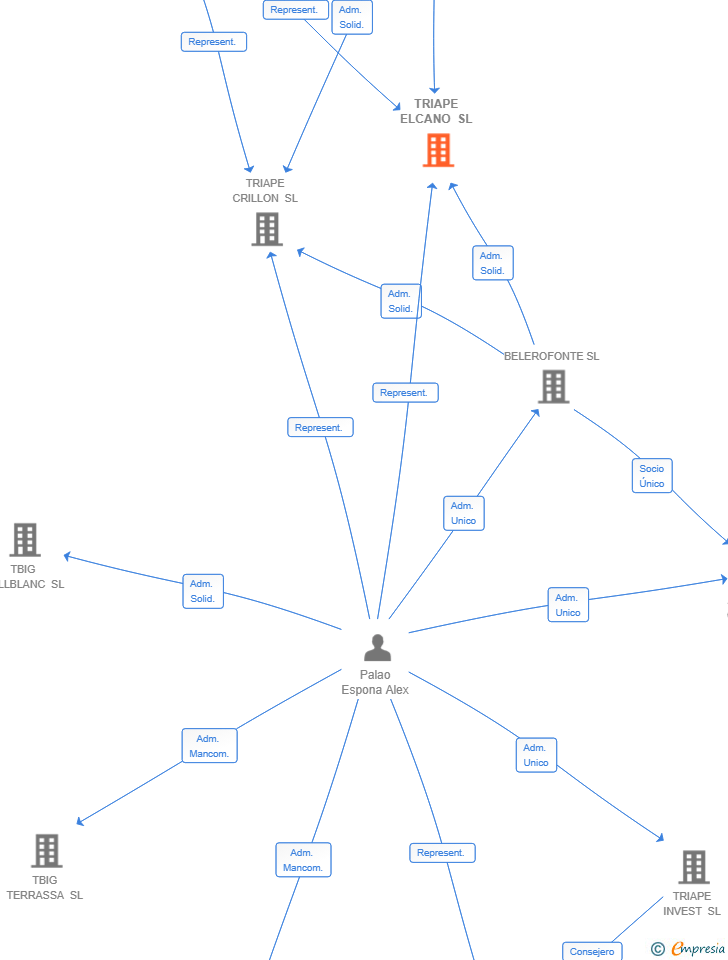 Vinculaciones societarias de TRIAPE ELCANO SL