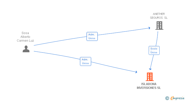 Vinculaciones societarias de ISLABONA INVERSIONES SL