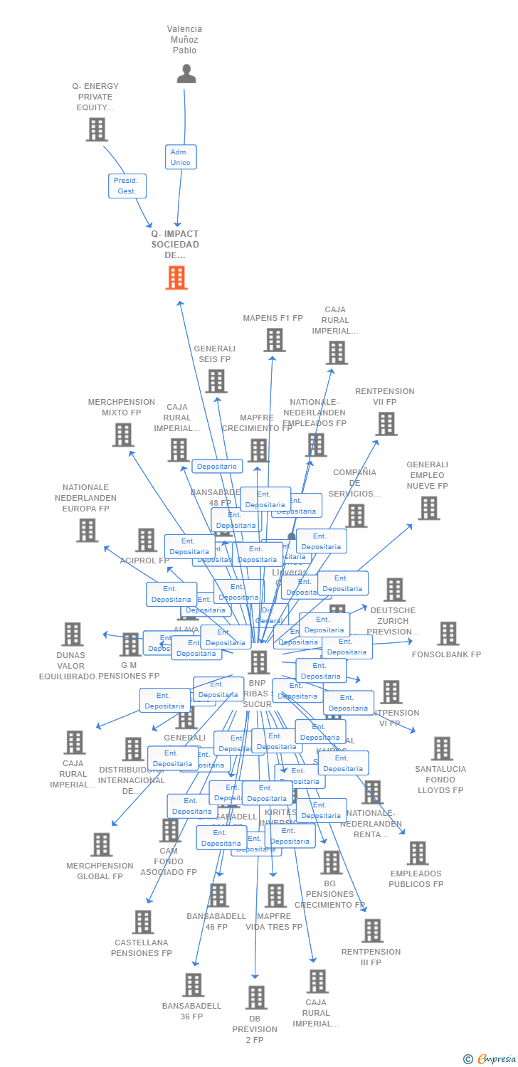 Vinculaciones societarias de Q-IMPACT SOCIEDAD DE INVERSION II SCR SA