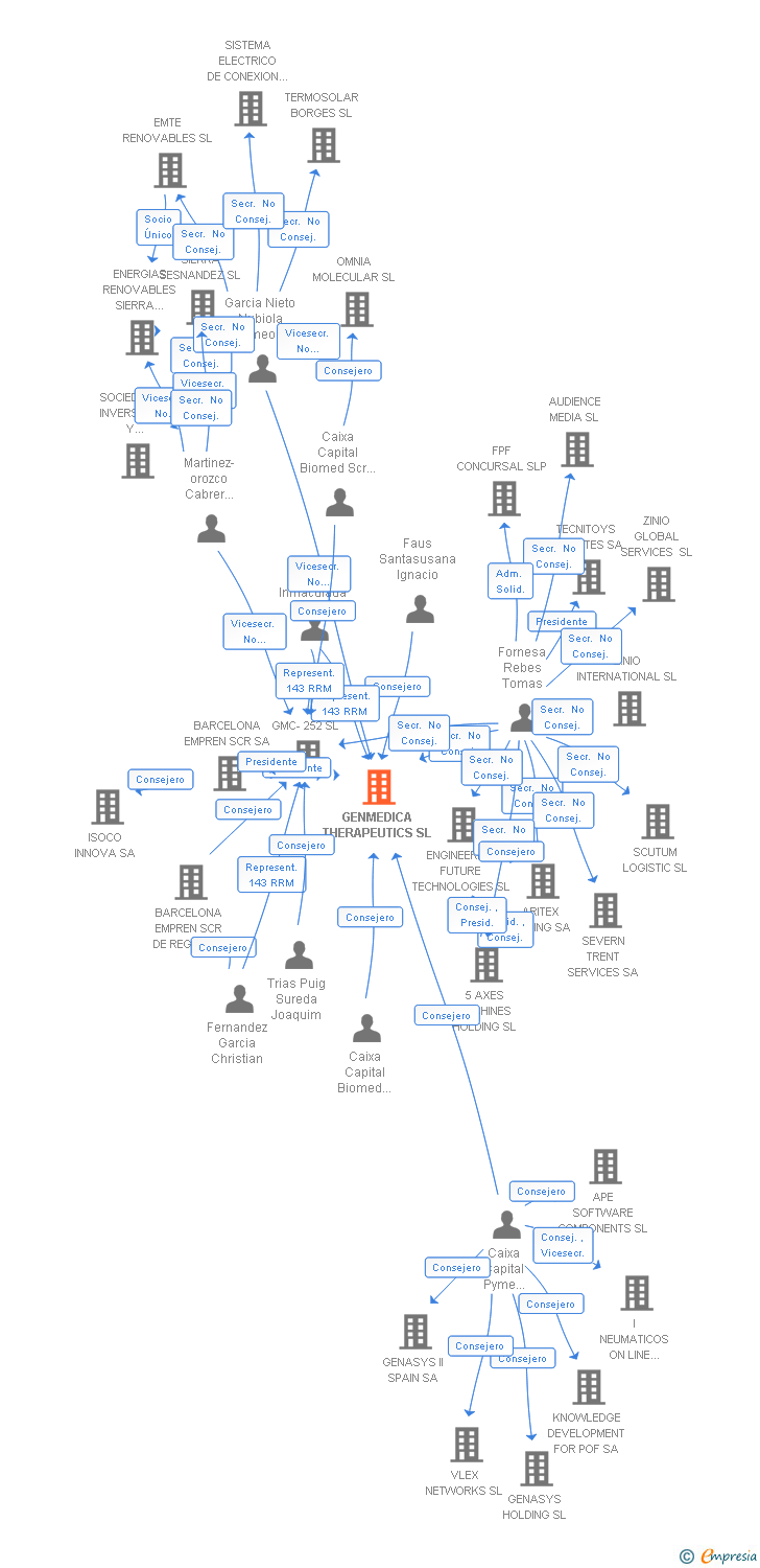 Vinculaciones societarias de GENMEDICA THERAPEUTICS SL