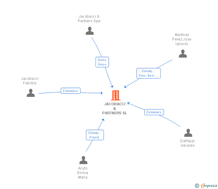 Vinculaciones societarias de JACOBACCI & PARTNERS SL