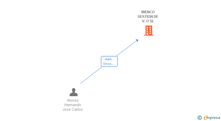 Vinculaciones societarias de WENCO GESTION DE V.O SL