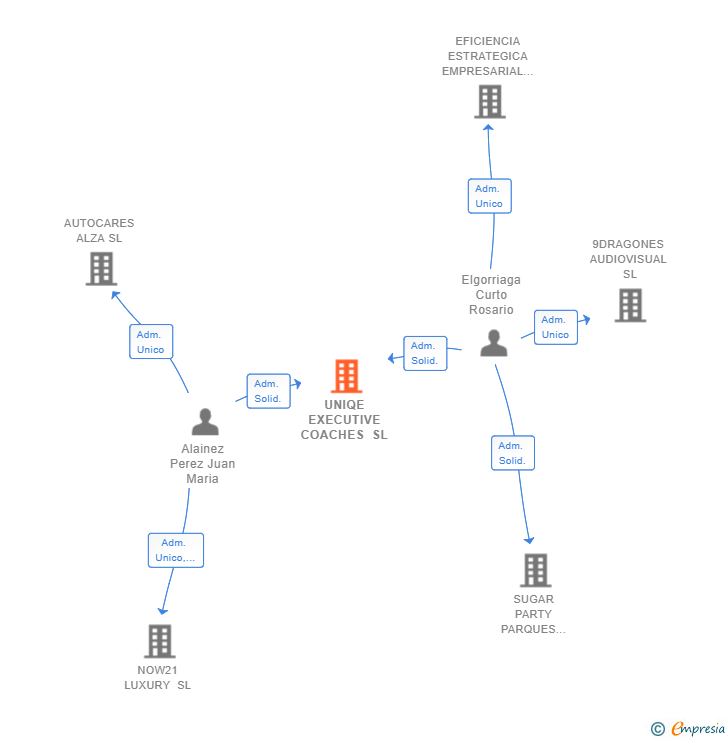 Vinculaciones societarias de UNIQE EXECUTIVE COACHES SL
